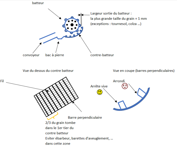 Schéma de l'organe de battage d'une moissonneuse