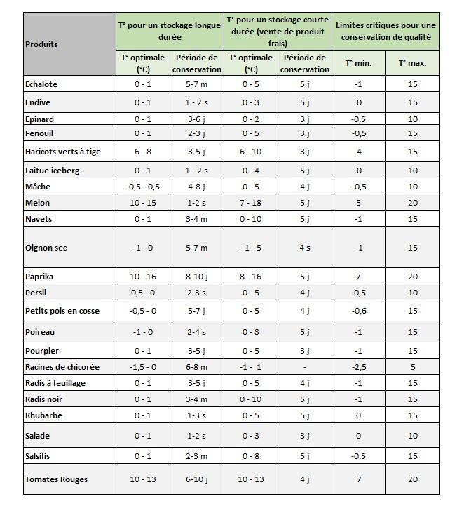 temperatures-stockage-optimal-legumes